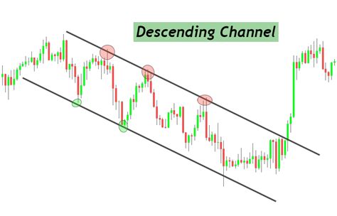 descending channel chart.